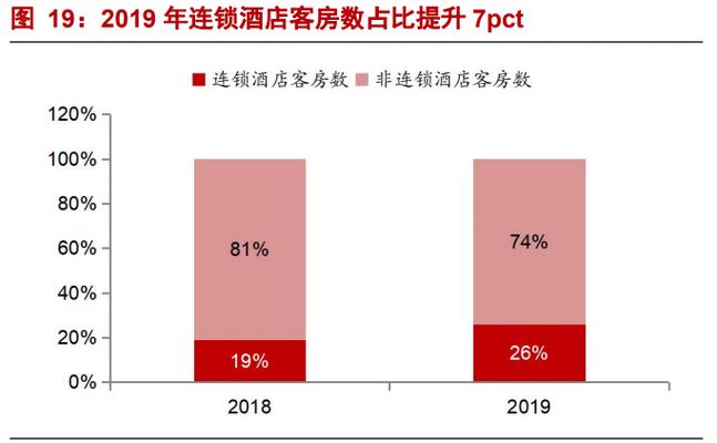 酒店行業研究框架報告 強管理輸出行業，產品為王